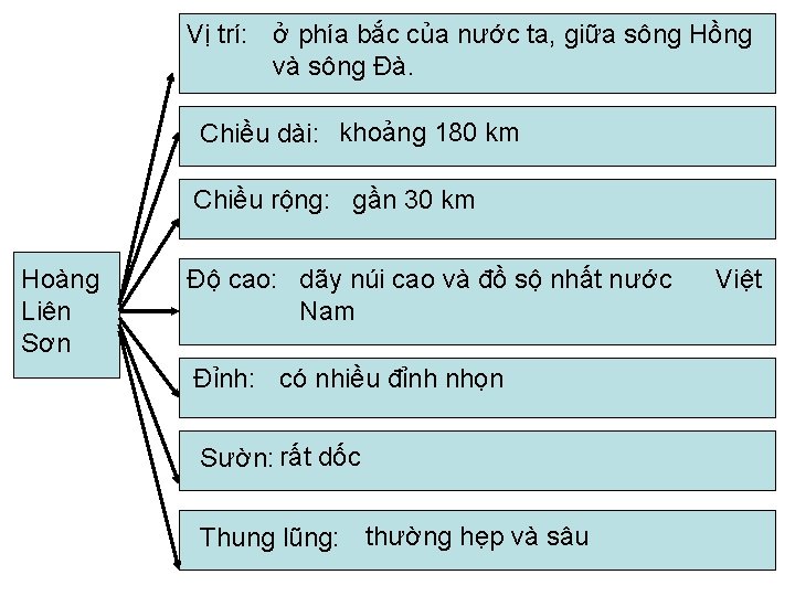 Vị trí: ở phía bắc của nước ta, giữa sông Hồng và sông Đà.