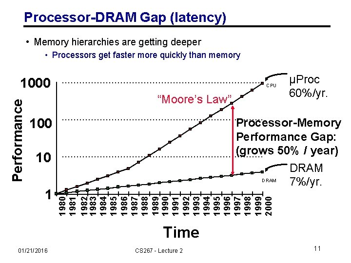 Processor-DRAM Gap (latency) • Memory hierarchies are getting deeper • Processors get faster more
