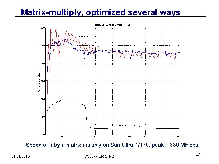 Matrix-multiply, optimized several ways Speed of n-by-n matrix multiply on Sun Ultra-1/170, peak =