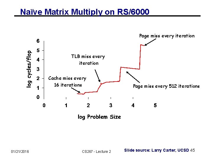 Naïve Matrix Multiply on RS/6000 Page miss every iteration TLB miss every iteration Cache