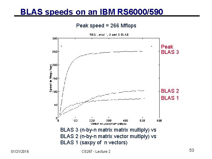 BLAS speeds on an IBM RS 6000/590 Peak speed = 266 Mflops Peak BLAS