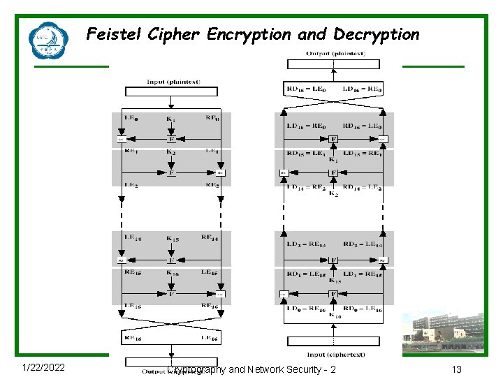 Feistel Cipher Encryption and Decryption 1/22/2022 Cryptography and Network Security - 2 13 