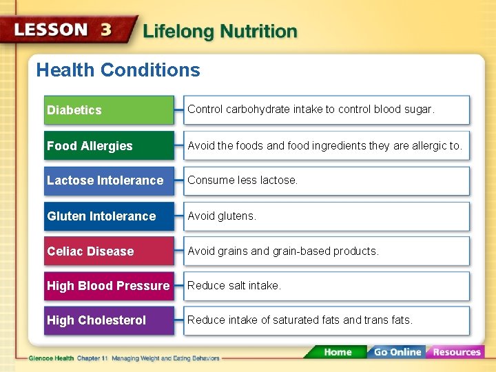 Health Conditions Diabetics Control carbohydrate intake to control blood sugar. Food Allergies Avoid the