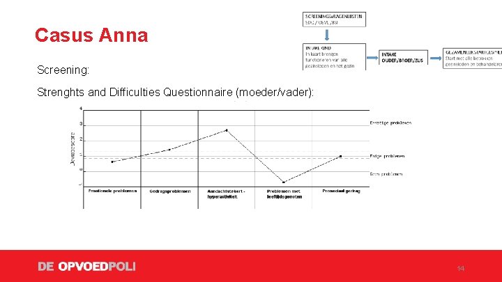 Casus Anna Screening: Strenghts and Difficulties Questionnaire (moeder/vader): 14 