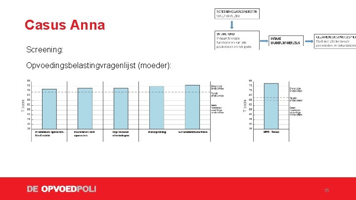 Casus Anna Screening: Opvoedingsbelastingvragenlijst (moeder): 15 