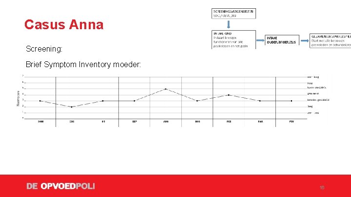 Casus Anna Screening: Brief Symptom Inventory moeder: 16 