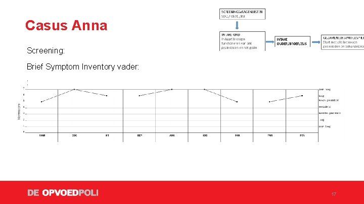 Casus Anna Screening: Brief Symptom Inventory vader: : 17 