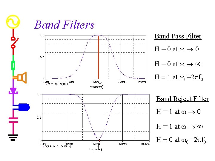 Band Filters Band Pass Filter H = 0 at w ® 0 H =