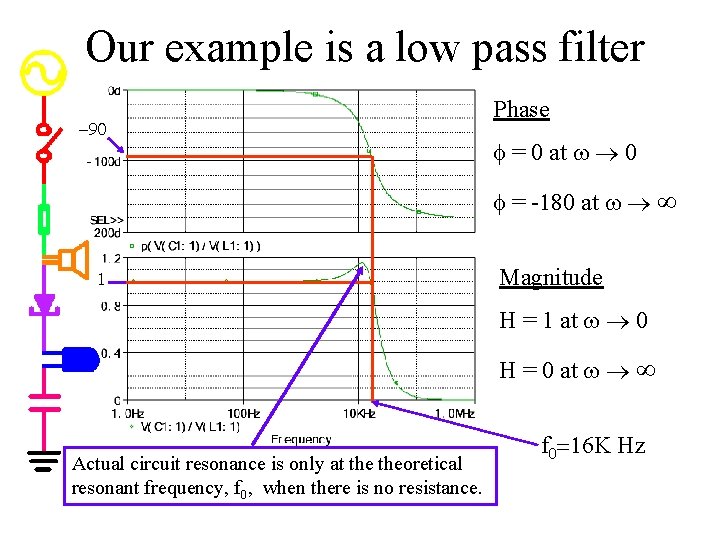 Our example is a low pass filter -90 Phase f = 0 at w