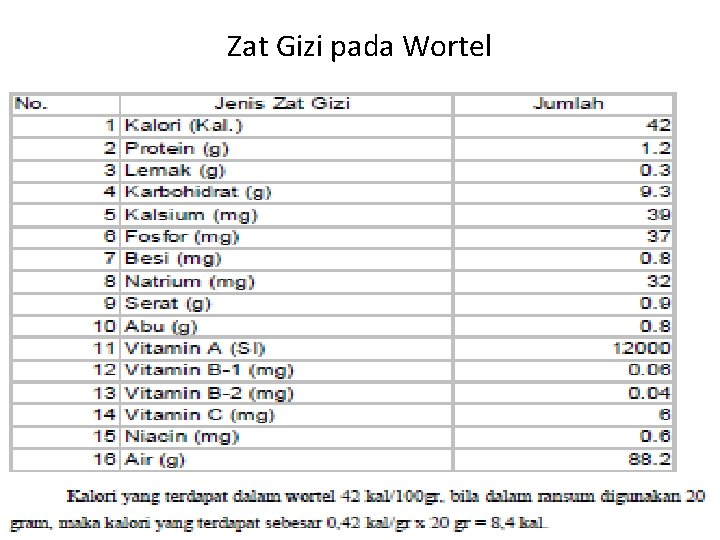 Zat Gizi pada Wortel 