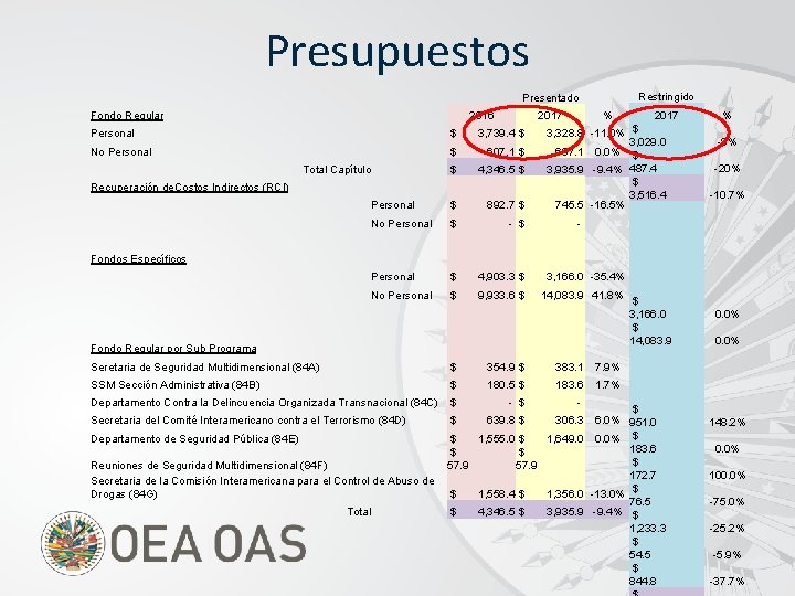 Presupuestos Restringido Presentado Fondo Regular 2016 Personal $ 3, 739. 4 $ No Personal