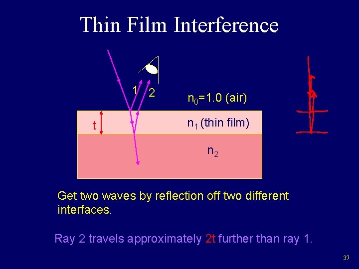 Thin Film Interference 1 2 t n 0=1. 0 (air) n 1 (thin film)