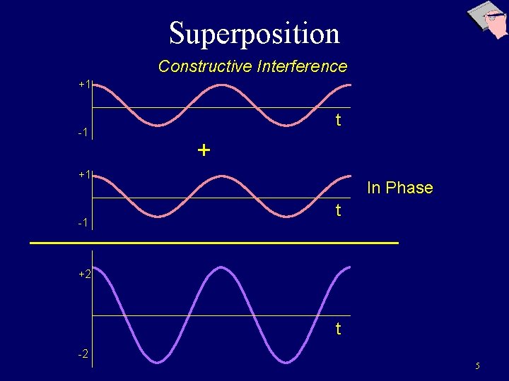 Superposition Constructive Interference +1 -1 t + +1 -1 In Phase t +2 t