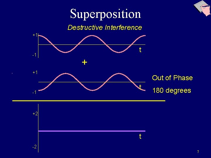 Superposition Destructive Interference +1 -1 t + +1 -1 Out of Phase t 180