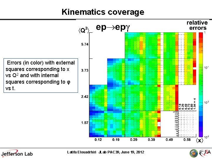 Kinematics coverage Errors (in color) with external squares corresponding to x vs Q 2