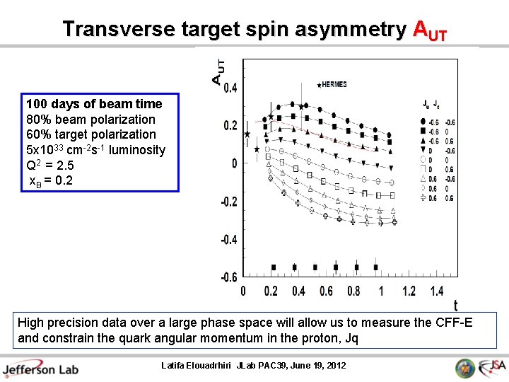 Transverse target spin asymmetry AUT 100 days of beam time 80% beam polarization 60%