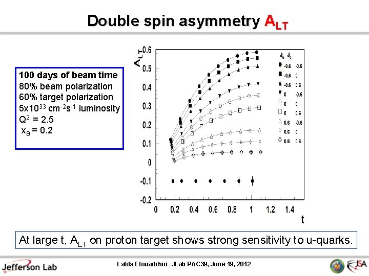 Double spin asymmetry ALT 100 days of beam time 80% beam polarization 60% target