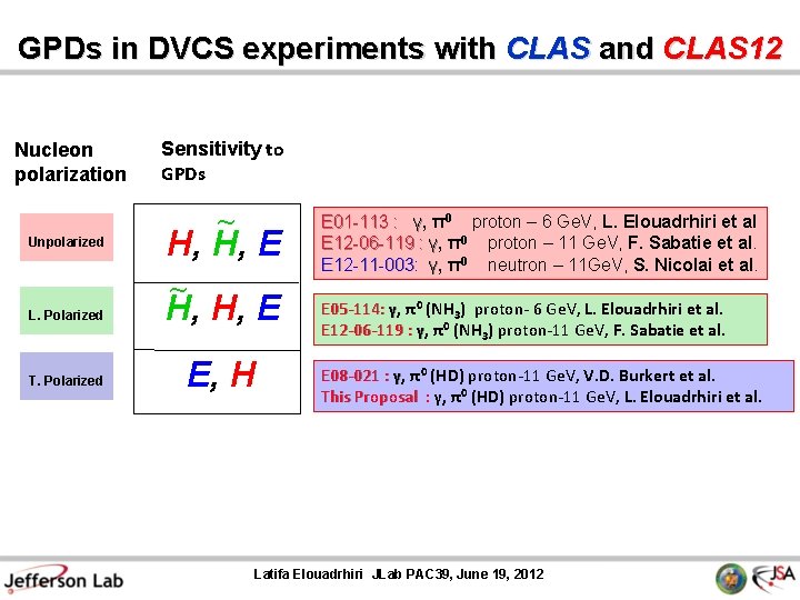 GPDs in DVCS experiments with CLAS and CLAS 12 Nucleon polarization Unpolarized Sensitivity to