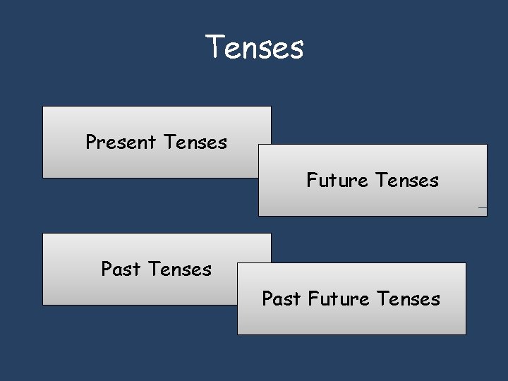 Tenses Present Tenses Future Tenses Past Future Tenses 