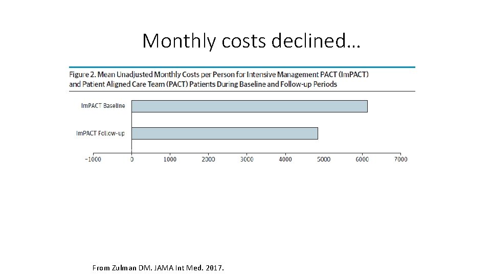 Monthly costs declined… From Zulman DM. JAMA Int Med. 2017. 