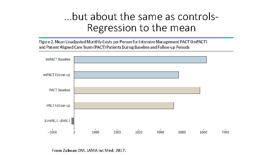 …but about the same as controlsone! Regression to the mean From Zulman DM. JAMA