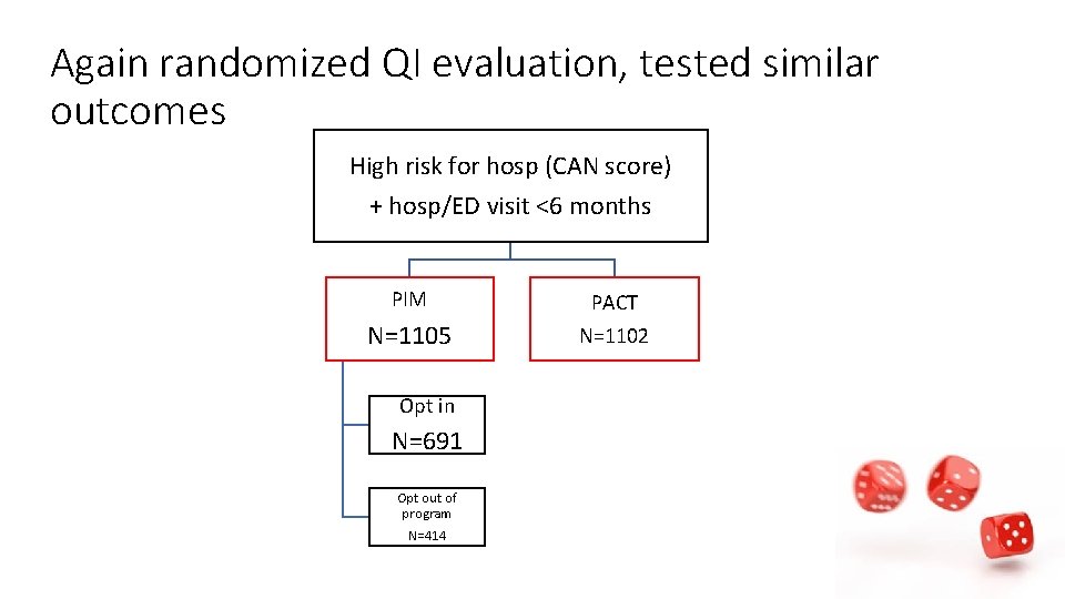 Again randomized QI evaluation, tested similar outcomes High risk for hosp (CAN score) +