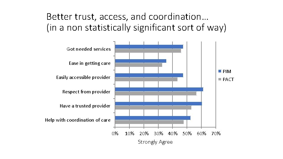 Better trust, access, and coordination… (in a non statistically significant sort of way) Got