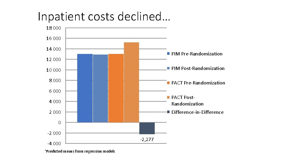 Inpatient costs declined… 18 000 16 000 14 000 PIM Pre-Randomization 12 000 10