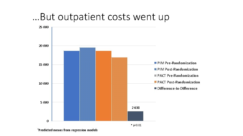 …But outpatient costs went up 25 000 20 000 PIM Pre-Randomization 15 000 PIM