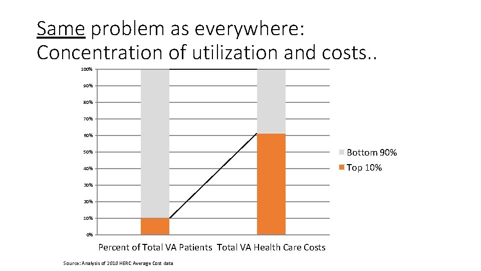 Same problem as everywhere: Concentration of utilization and costs. . 100% 90% 80% 70%