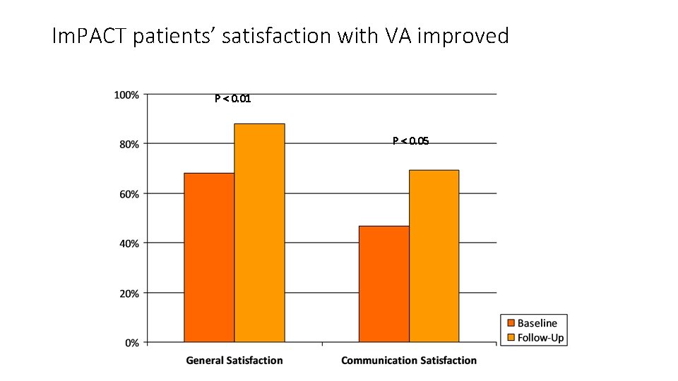 Im. PACT patients’ satisfaction with VA improved P < 0. 01 P < 0.