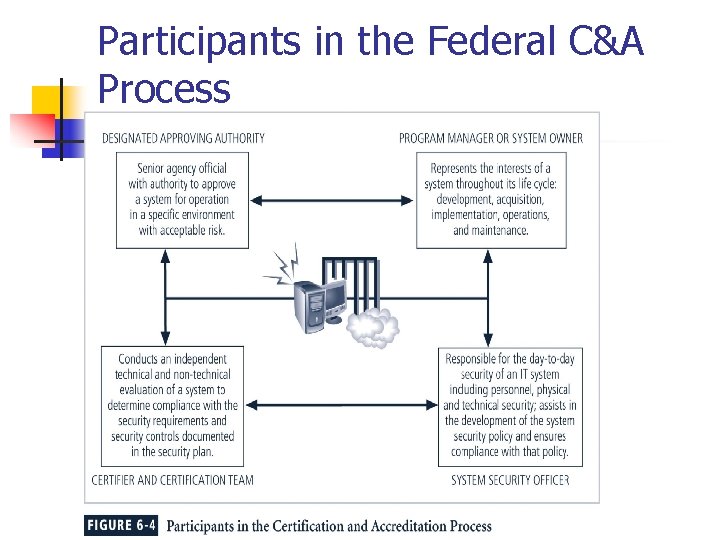 Participants in the Federal C&A Process 