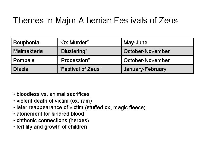 Themes in Major Athenian Festivals of Zeus Bouphonia “Ox Murder” May-June Maimakteria “Blustering” October-November Themes in Major Athenian Festivals of Zeus Bouphonia “Ox Murder” May-June Maimakteria “Blustering” October-November
