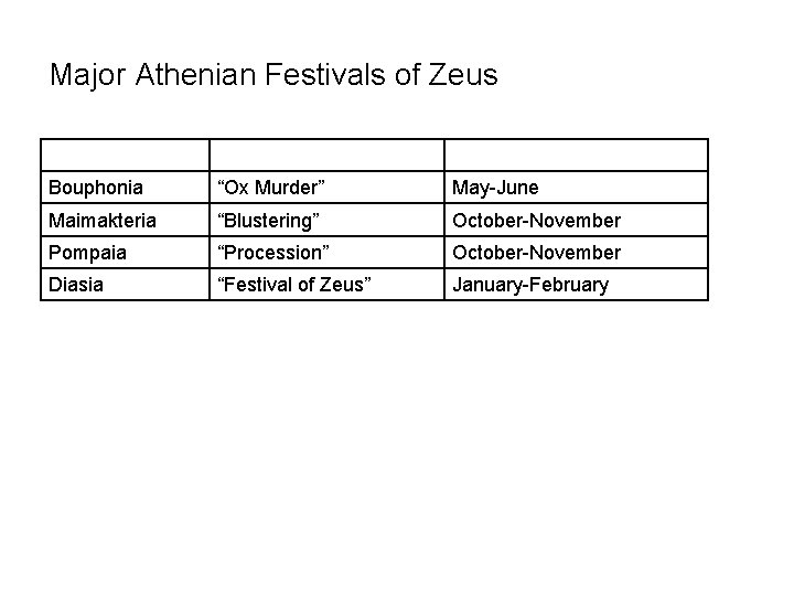 Major Athenian Festivals of Zeus Bouphonia “Ox Murder” May-June Maimakteria “Blustering” October-November Pompaia “Procession” Major Athenian Festivals of Zeus Bouphonia “Ox Murder” May-June Maimakteria “Blustering” October-November Pompaia “Procession”