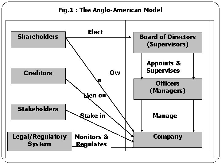 CORPORATE GOVERNANCE Zeenat Jabbar OBJECTIVES Over the past