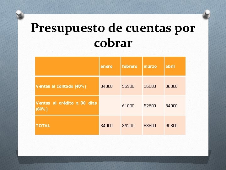 Presupuesto de cuentas por cobrar Ventas al contado (40%) enero febrero marzo abril 34000