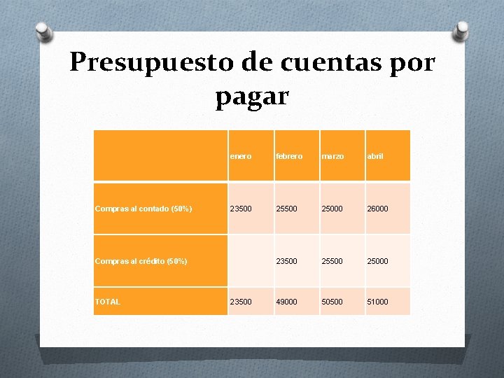 Presupuesto de cuentas por pagar Compras al contado (50%) enero febrero marzo abril 23500