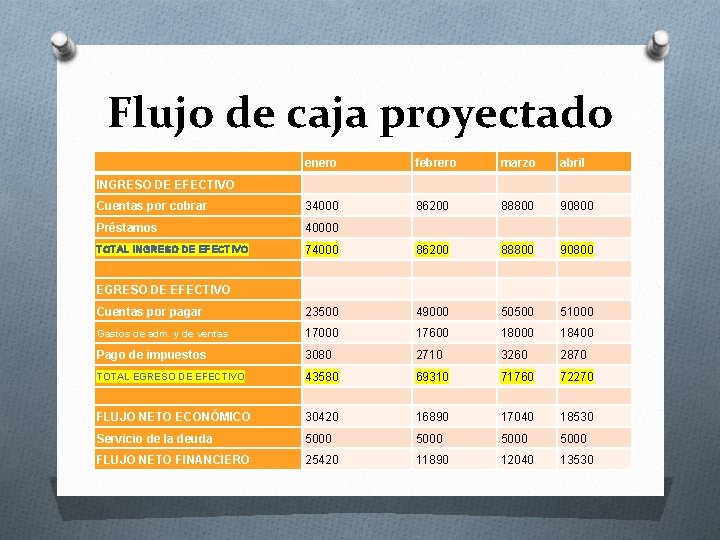 Flujo de caja proyectado enero febrero marzo abril Cuentas por cobrar 34000 86200 88800