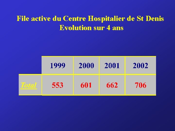 File active du Centre Hospitalier de St Denis Evolution sur 4 ans 