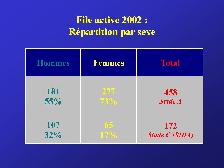 File active 2002 : Répartition par sexe 