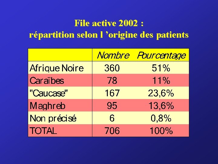 File active 2002 : répartition selon l ’origine des patients 