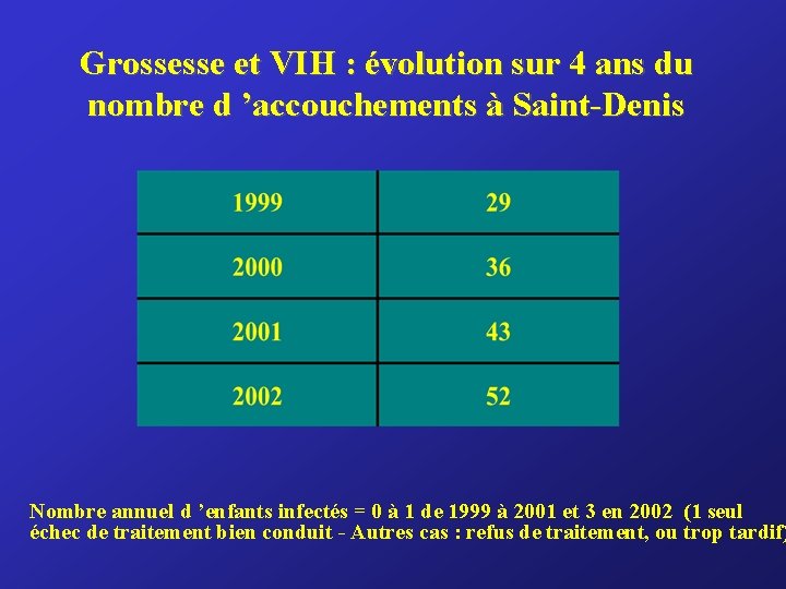 Grossesse et VIH : évolution sur 4 ans du nombre d ’accouchements à Saint-Denis