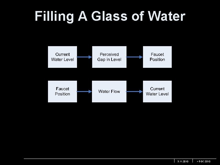 Filling A Glass of Water 3. 11. 2010 > GDC 2010 