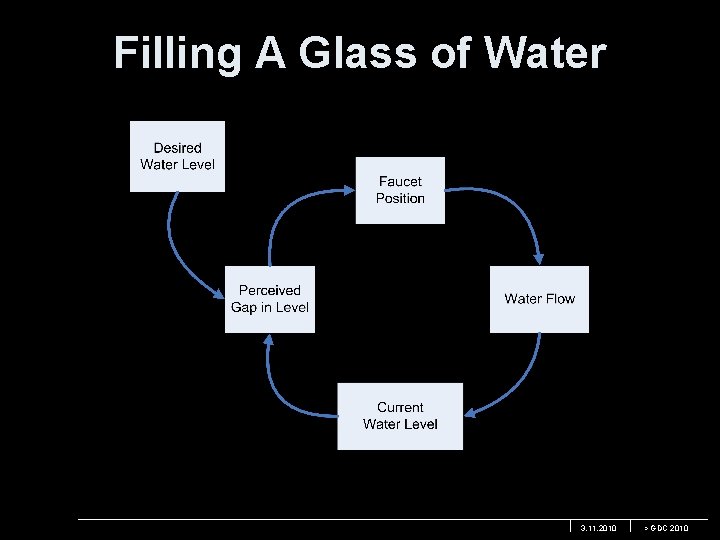 Filling A Glass of Water 3. 11. 2010 > GDC 2010 