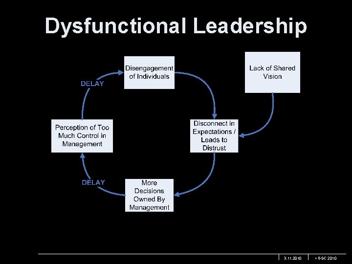 Dysfunctional Leadership 3. 11. 2010 > GDC 2010 