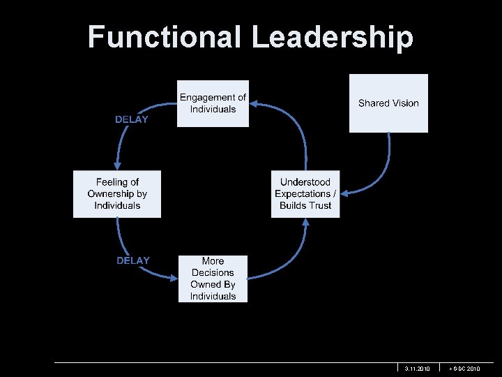 Functional Leadership 3. 11. 2010 > GDC 2010 