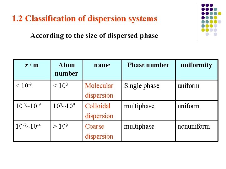 1. 2 Classification of dispersion systems According to the size of dispersed phase r/m