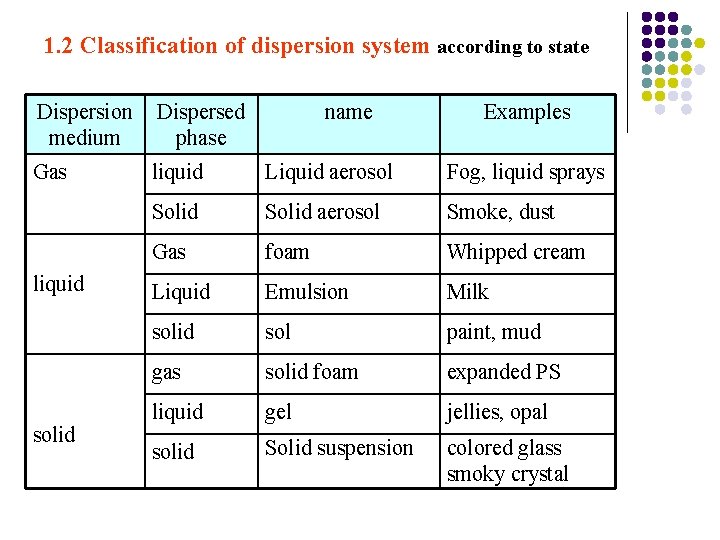 1. 2 Classification of dispersion system according to state Dispersion medium Dispersed phase Gas