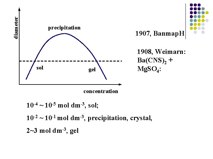 diameter precipitation sol 1907, Banmap. H gel 1908, Weimarn: Ba(CNS)2 + Mg. SO 4: