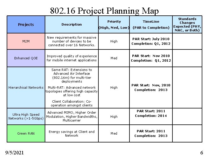 802. 16 Project Planning Map Priority Time. Line Projects Description M 2 M New